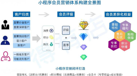 小程序会员营销玩法设计