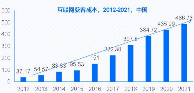 微信小程序分销系统能够有效降低电商推广成本