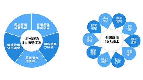企业怎样才能做好网络营销