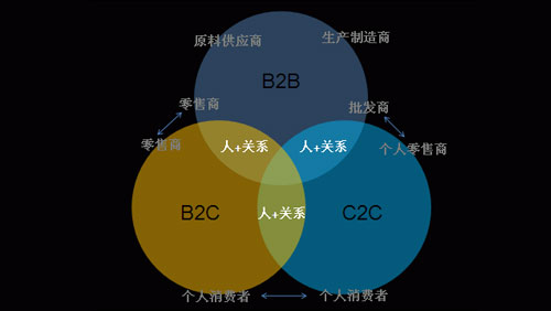 电子商务形态及模式
