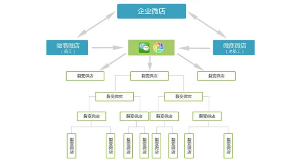 微信分销系统开发模式