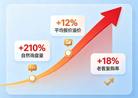 制造业企业接入迈拓方法前后的对比