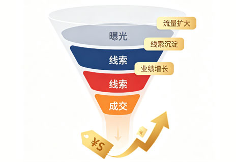 环保设备案例线索漏斗示意
